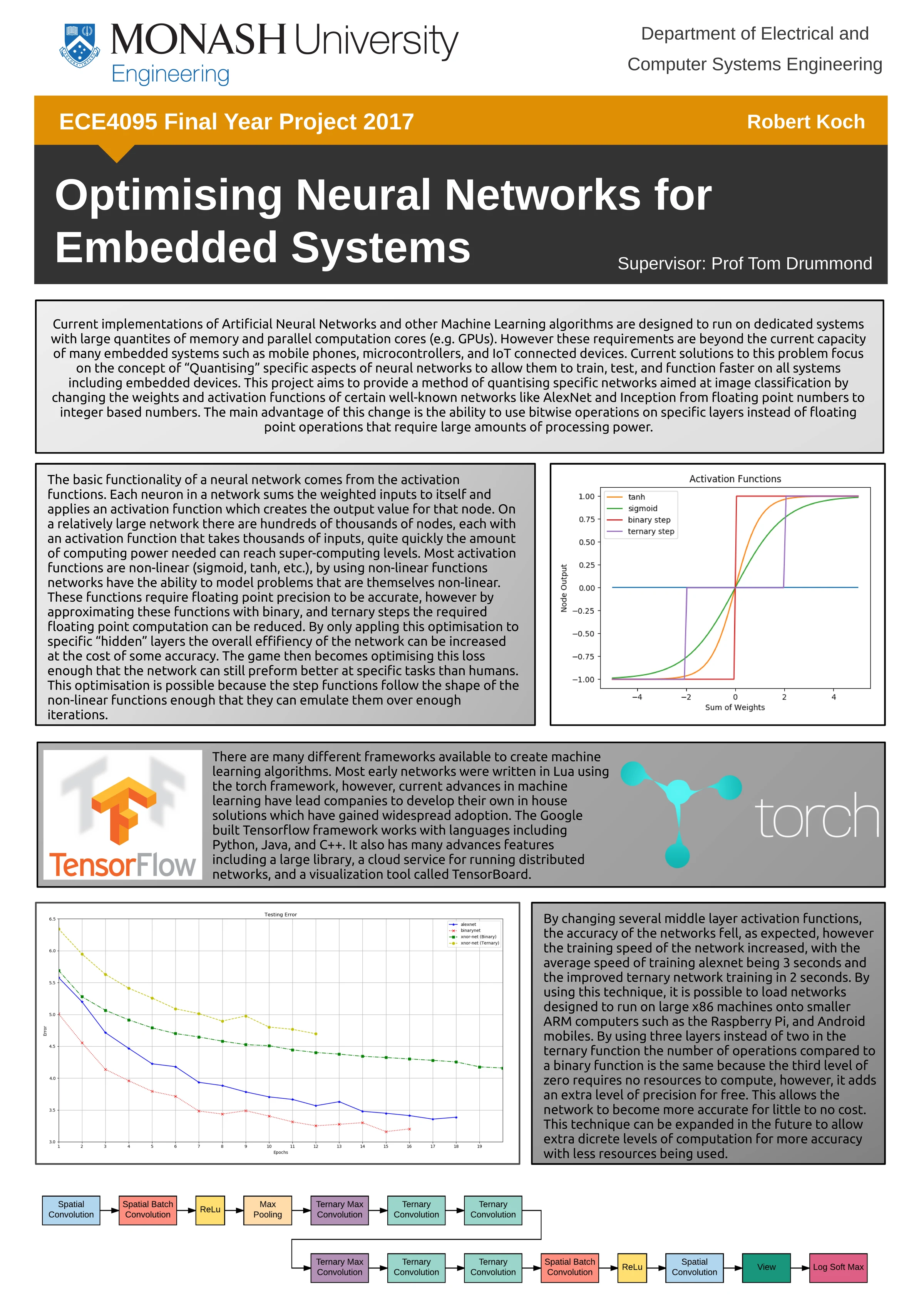 Poster for the Optimising Neural Networks for Embedded Systems final year project: abstract, activation function plots, TensorFlow and Torch frameworks, training error chart, results and the network layer pipeline.